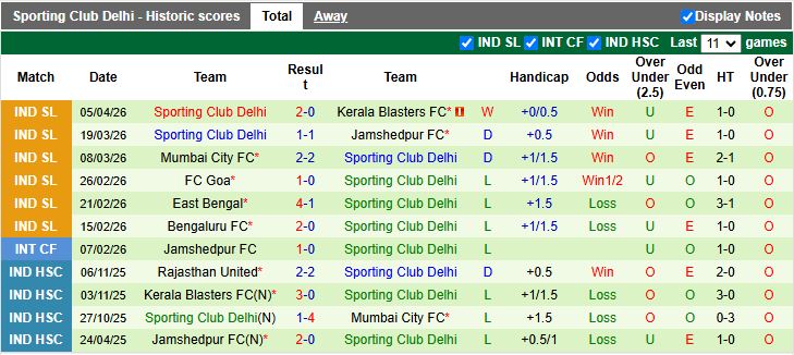 Nhận định, Soi kèo NorthEast United vs Sporting Club Delhi 18h30 ngày 10/4: Ưu thế quý giá - Ảnh 3