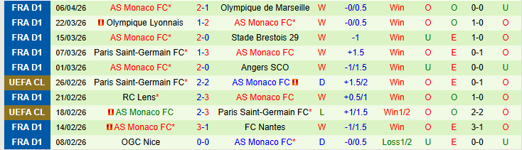 Nhận định, Soi kèo Paris vs AS Monaco 0h00 ngày 11/4: Khó cản đội khách - Ảnh 3