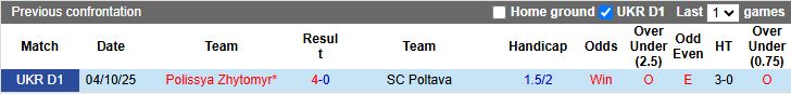 Nhận định, Soi kèo Poltava vs Polissya Zhytomyr 17h00 ngày 10/4: Chủ nhà thất thế - Ảnh 1