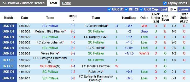 Nhận định, Soi kèo Poltava vs Polissya Zhytomyr 17h00 ngày 10/4: Chủ nhà thất thế - Ảnh 2