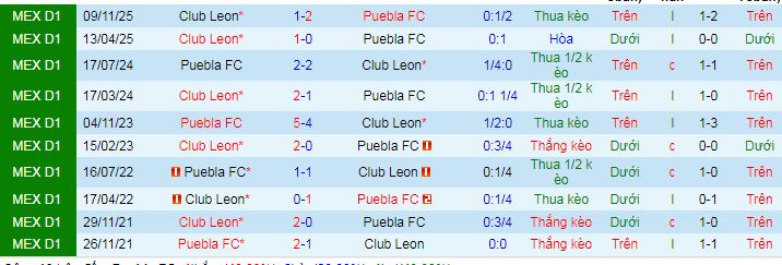 Nhận định, Soi kèo Puebla vs Club Leon 8h ngày 11/4: Thế trận giằng co - Ảnh 3