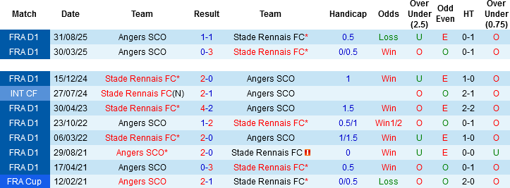 Nhận định, Soi kèo Rennes vs Angers, 02h05 ngày 11/4: Lấy vé châu Âu - Ảnh 2