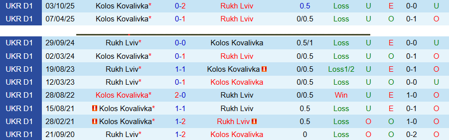 Nhận định, Soi kèo Rukh Lviv vs Kolos Kovalivka, 22h00 ngày 10/4: Cửa dưới gây sốc - Ảnh 1