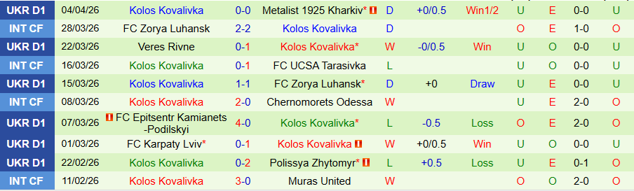Nhận định, Soi kèo Rukh Lviv vs Kolos Kovalivka, 22h00 ngày 10/4: Cửa dưới gây sốc - Ảnh 2