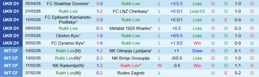 Nhận định, Soi kèo Rukh Lviv vs Kolos Kovalivka, 22h00 ngày 10/4: Cửa dưới gây sốc - Ảnh 3