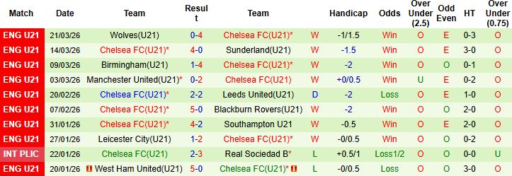 Nhận định, Soi kèo U21 Fulham vs U21 Chelsea 01h00 ngày 11/04: Giữ vững ngôi đầu - Ảnh 2