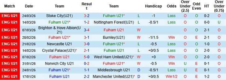 Nhận định, Soi kèo U21 Fulham vs U21 Chelsea 01h00 ngày 11/04: Giữ vững ngôi đầu - Ảnh 3