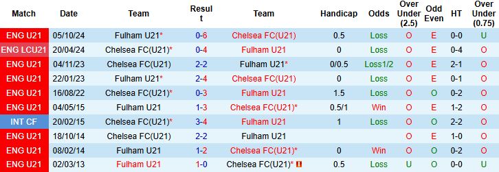 Nhận định, Soi kèo U21 Fulham vs U21 Chelsea 01h00 ngày 11/04: Giữ vững ngôi đầu - Ảnh 4