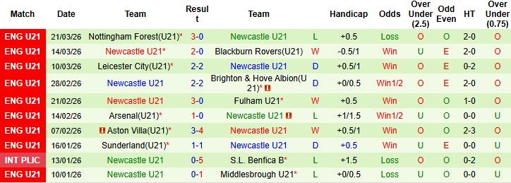 Nhận định, Soi kèo U21 MU vs U21 Newcastle 01h00 ngày 11/04: Tin vào chủ nhà - Ảnh 2