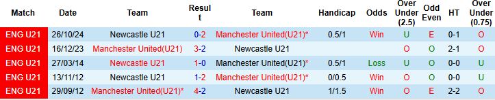 Nhận định, Soi kèo U21 MU vs U21 Newcastle 01h00 ngày 11/04: Tin vào chủ nhà - Ảnh 4