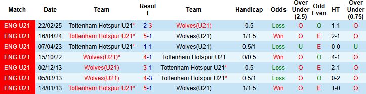 Nhận định, Soi kèo U21 Tottenham vs U21 Wolves 01h00 ngày 11/04: Chia điểm tại London - Ảnh 4