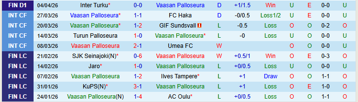 Nhận định, Soi kèo Vaasan Palloseura vs Jaro 0h00 ngày 11/4: Cơ hội cho khách - Ảnh 2