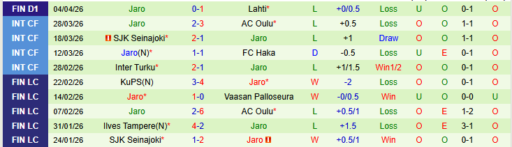 Nhận định, Soi kèo Vaasan Palloseura vs Jaro 0h00 ngày 11/4: Cơ hội cho khách - Ảnh 3