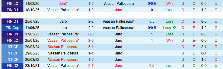 Nhận định, Soi kèo Vaasan Palloseura vs Jaro 0h00 ngày 11/4: Cơ hội cho khách - Ảnh 4