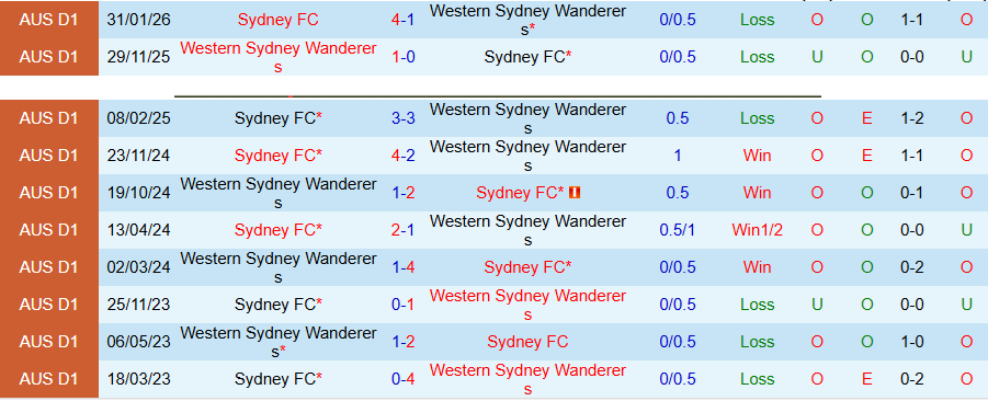 Nhận định, Soi kèo Western Sydney Wanderers vs Sydney, 16h35 ngày 11/4: Chủ nhà khủng hoảng - Ảnh 1