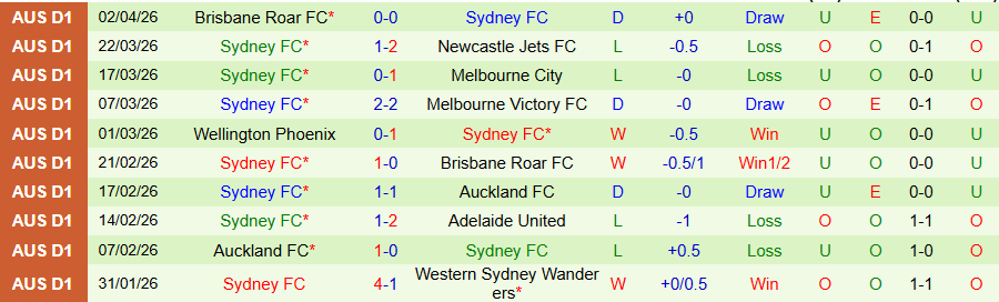 Nhận định, Soi kèo Western Sydney Wanderers vs Sydney, 16h35 ngày 11/4: Chủ nhà khủng hoảng - Ảnh 2