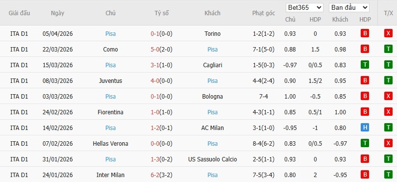 Soi kèo phạt góc AS Roma vs Pisa, 1h45 ngày 11/04 - Ảnh 3