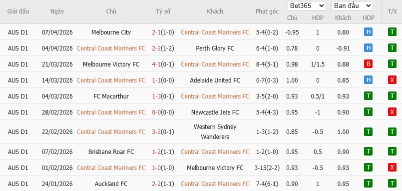 Soi kèo phạt góc Central Coast Mariners vs Brisbane Roar, 16h35 ngày 10/04 - Ảnh 2