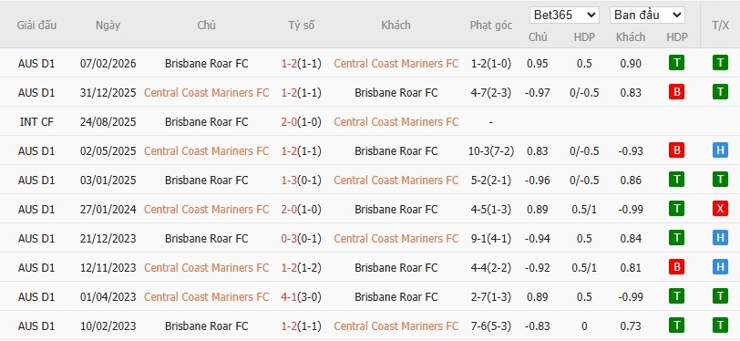 Soi kèo phạt góc Central Coast Mariners vs Brisbane Roar, 16h35 ngày 10/04 - Ảnh 4