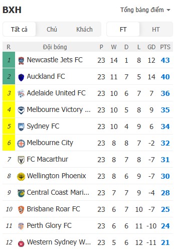 Soi kèo phạt góc Central Coast Mariners vs Brisbane Roar, 16h35 ngày 10/04 - Ảnh 5