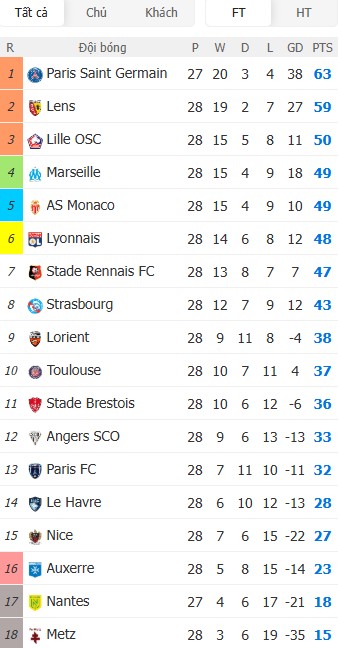 Soi kèo phạt góc Marseille vs Metz, 2h05 ngày 11/04 - Ảnh 7