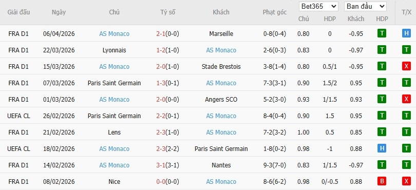 Soi kèo phạt góc Paris vs AS Monaco, 0h ngày 11/04 - Ảnh 5