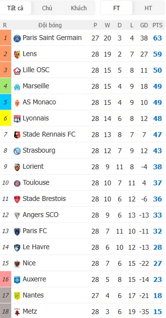 Soi kèo phạt góc Paris vs AS Monaco, 0h ngày 11/04 - Ảnh 7