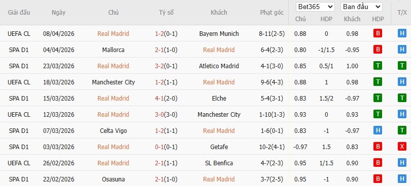 Soi kèo phạt góc Real Madrid vs Girona, 2h ngày 11/04 - Ảnh 4