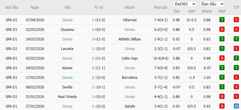 Soi kèo phạt góc Real Madrid vs Girona, 2h ngày 11/04 - Ảnh 5