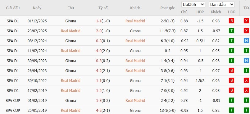 Soi kèo phạt góc Real Madrid vs Girona, 2h ngày 11/04 - Ảnh 6