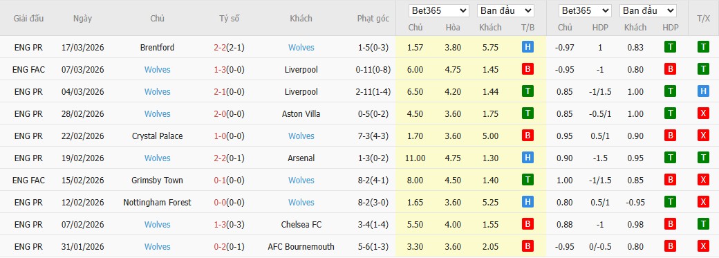 Soi kèo phạt góc West Ham vs Wolverhampton, 2h ngày 11/04 - Ảnh 5
