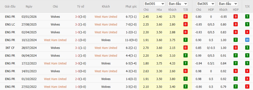 Soi kèo phạt góc West Ham vs Wolverhampton, 2h ngày 11/04 - Ảnh 6