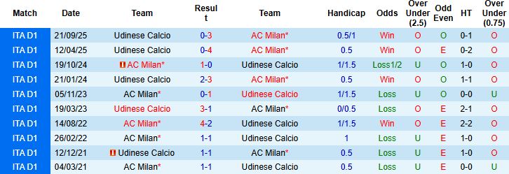 Nhận định, Soi kèo AC Milan vs Udinese 23h00 ngày 11/04: Chia điểm tại San Siro - Ảnh 4