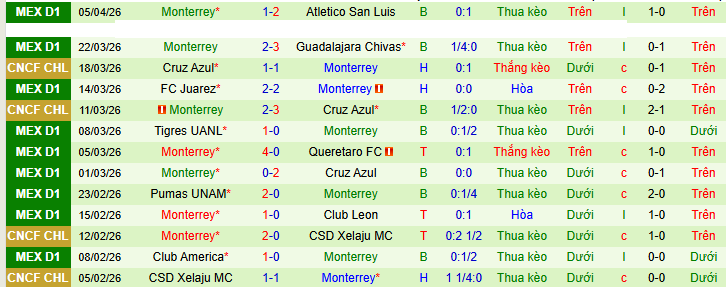 Nhận định, Soi kèo Atlas vs Monterrey 8h ngày 12/4: Vượt qua sợ hãi - Ảnh 2