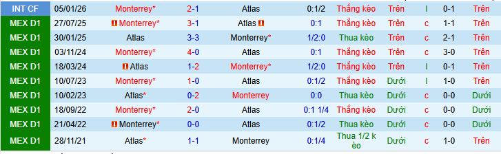 Nhận định, Soi kèo Atlas vs Monterrey 8h ngày 12/4: Vượt qua sợ hãi - Ảnh 3