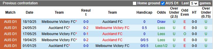 Nhận định, Soi kèo Auckland vs Melbourne Victory 12h00 ngày 11/4: Phong độ ngang ngửa - Ảnh 1