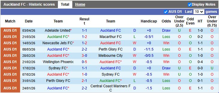 Nhận định, Soi kèo Auckland vs Melbourne Victory 12h00 ngày 11/4: Phong độ ngang ngửa - Ảnh 2