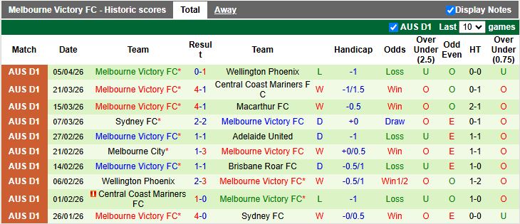 Nhận định, Soi kèo Auckland vs Melbourne Victory 12h00 ngày 11/4: Phong độ ngang ngửa - Ảnh 3