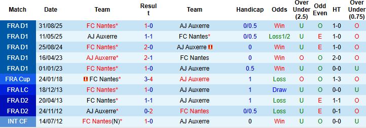 Nhận định, Soi kèo Auxerre vs Nantes 00h00 ngày 12/04: Điểm tựa sân nhà - Ảnh 4