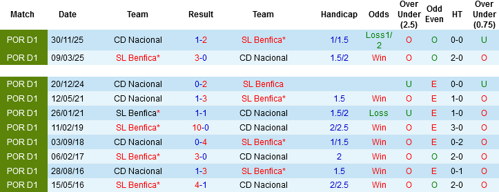 Nhận định, Soi kèo Benfica vs CD Nacional, 00h00 ngày 13/4: Chênh lệch đẳng cấp - Ảnh 2