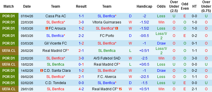 Nhận định, Soi kèo Benfica vs CD Nacional, 00h00 ngày 13/4: Chênh lệch đẳng cấp - Ảnh 3