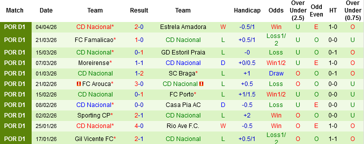 Nhận định, Soi kèo Benfica vs CD Nacional, 00h00 ngày 13/4: Chênh lệch đẳng cấp - Ảnh 4