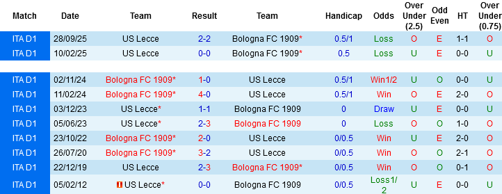 Nhận định, Soi kèo Bologna vs Lecce, 23h00 ngày 12/4: Bám đuổi vé châu Âu - Ảnh 1