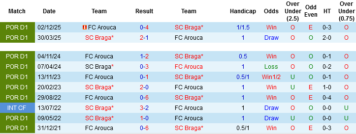 Nhận định, Soi kèo Braga vs Arouca, 00h00 ngày 13/4: Giữ chắc vé châu Âu - Ảnh 1