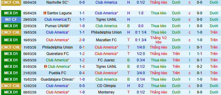 Nhận định, Soi kèo Club America vs Cruz Azul 10h ngày 12/4: Đúng người đúng thời điểm - Ảnh 1