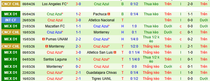 Nhận định, Soi kèo Club America vs Cruz Azul 10h ngày 12/4: Đúng người đúng thời điểm - Ảnh 2