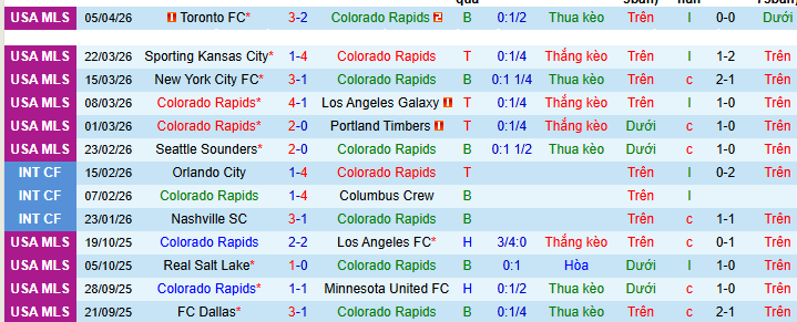 Nhận định, Soi kèo Colorado Rapids vs Houston Dynamo 8h30 ngày 12/4: Lợi dụng sân nhà - Ảnh 1