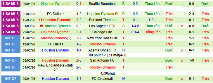Nhận định, Soi kèo Colorado Rapids vs Houston Dynamo 8h30 ngày 12/4: Lợi dụng sân nhà - Ảnh 2