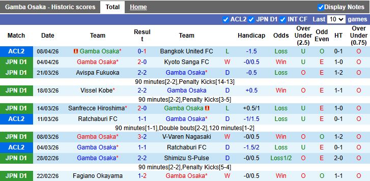 Nhận định, Soi kèo Gamba Osaka vs Cerezo Osaka 14h00 ngày 11/4: Derby chênh lệch - Ảnh 2