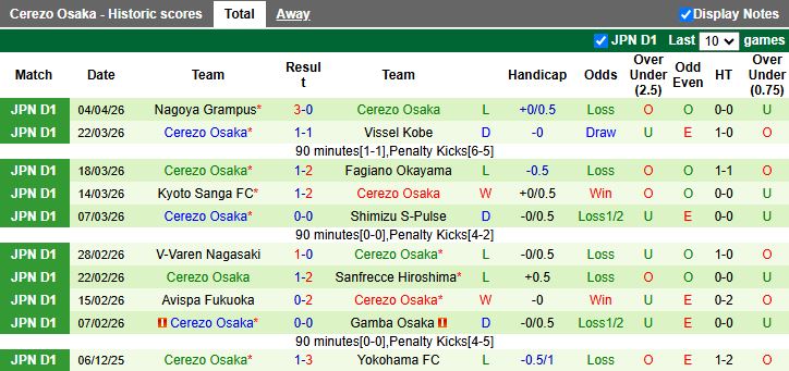 Nhận định, Soi kèo Gamba Osaka vs Cerezo Osaka 14h00 ngày 11/4: Derby chênh lệch - Ảnh 3